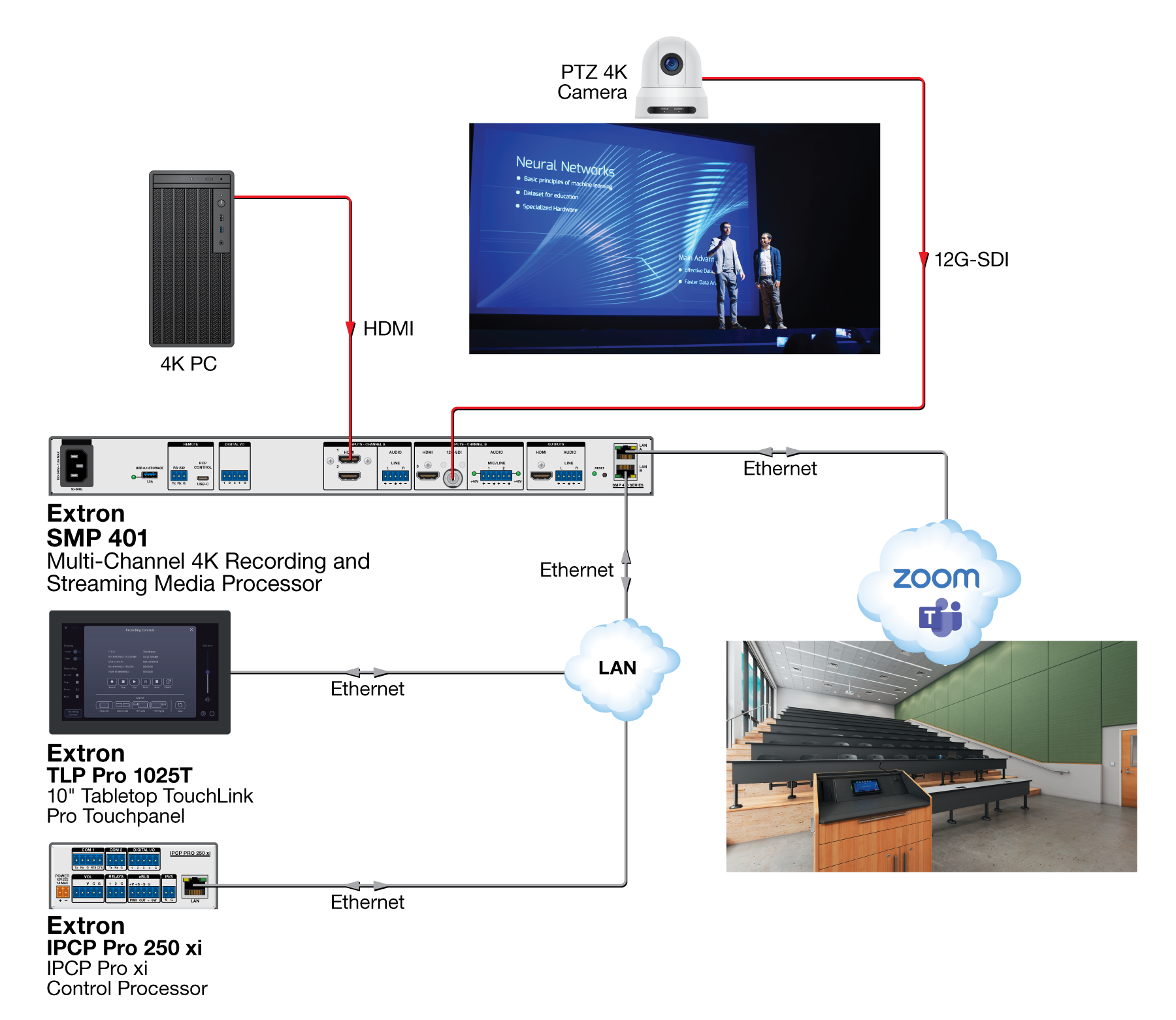 RTMP Stream MSTeams & Zoom Diagram