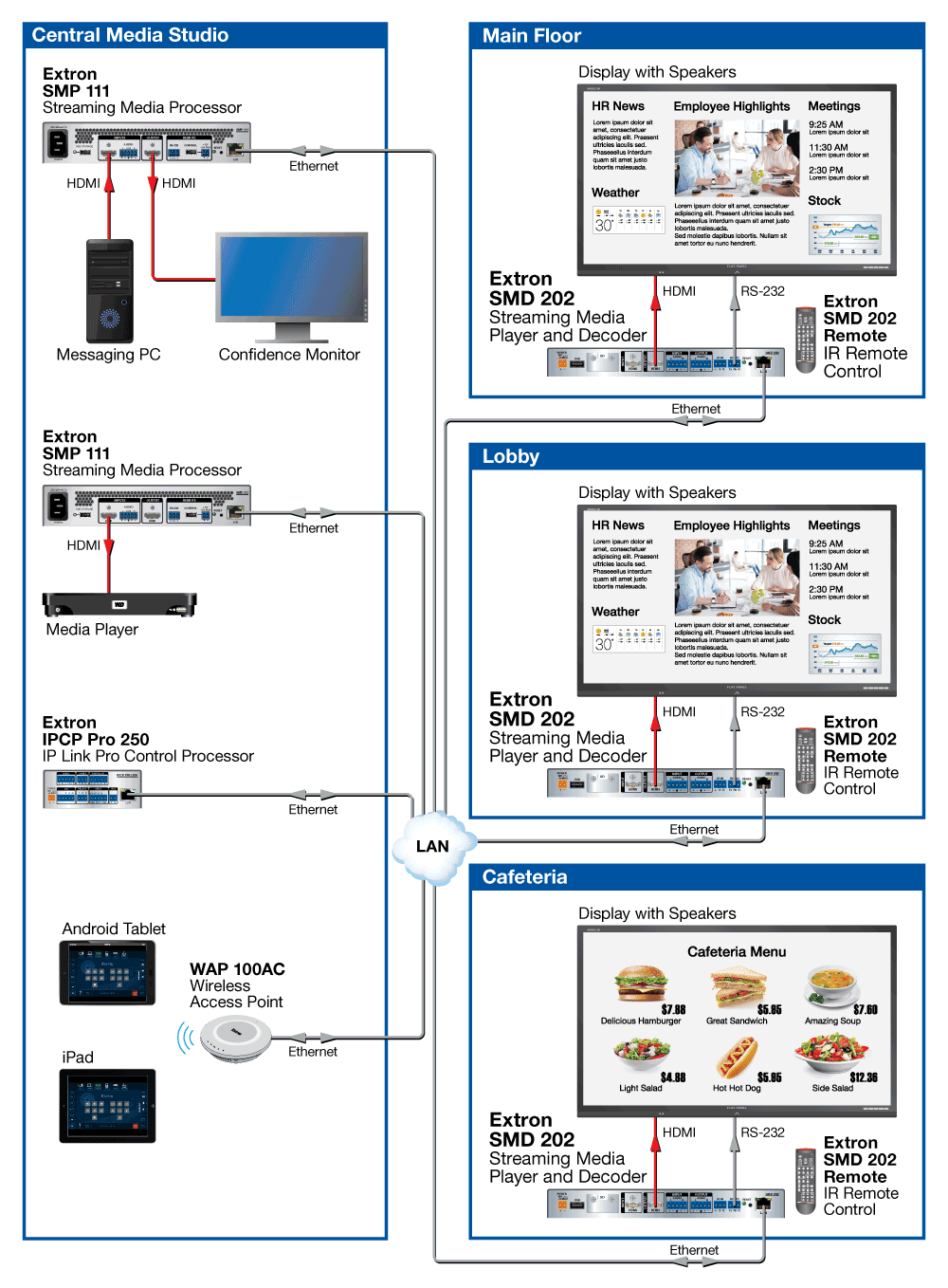 Multi-Channel Digital Signage Diagram