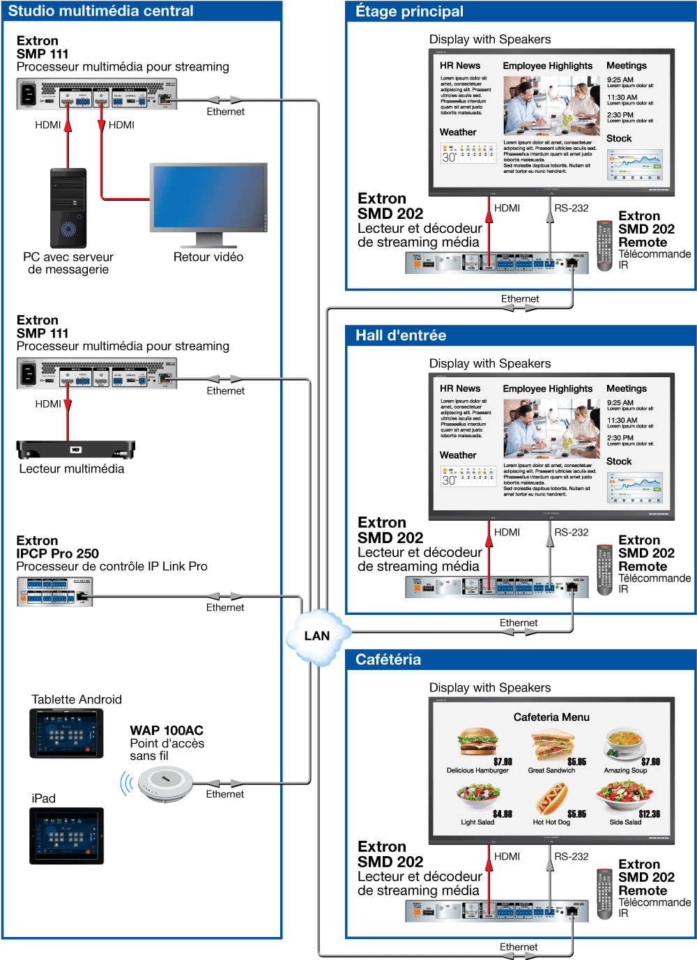 Affichage dynamique multicanal Diagram