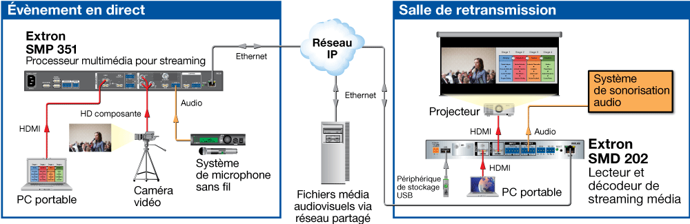 Décodage et lecture pour événements en temps réel Diagram