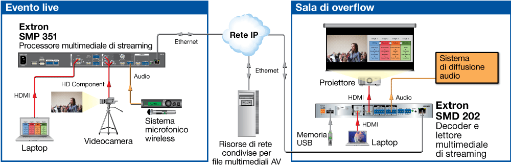 Decodifica e riproduzione per eventi live Diagram