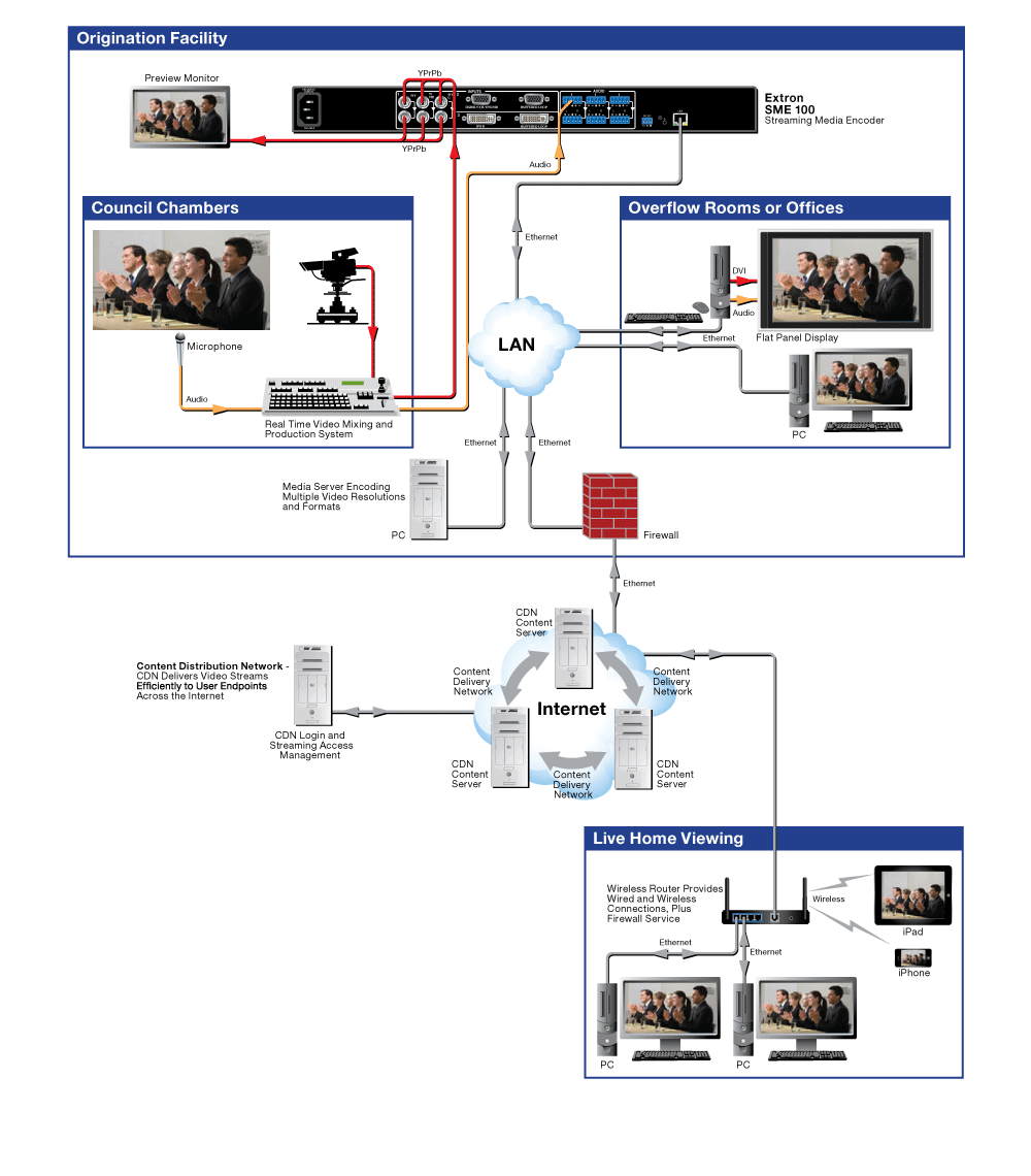 Internet Streaming Diagram