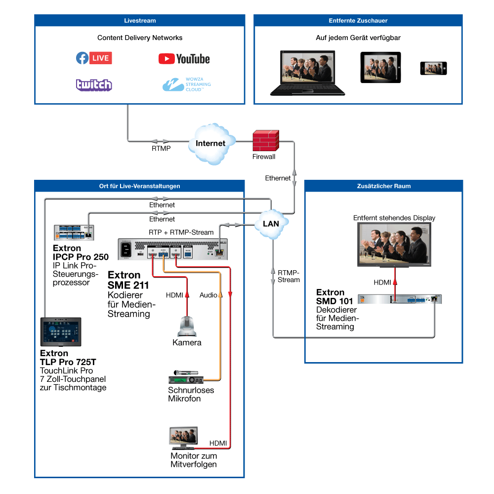 Live-Streaming Diagram