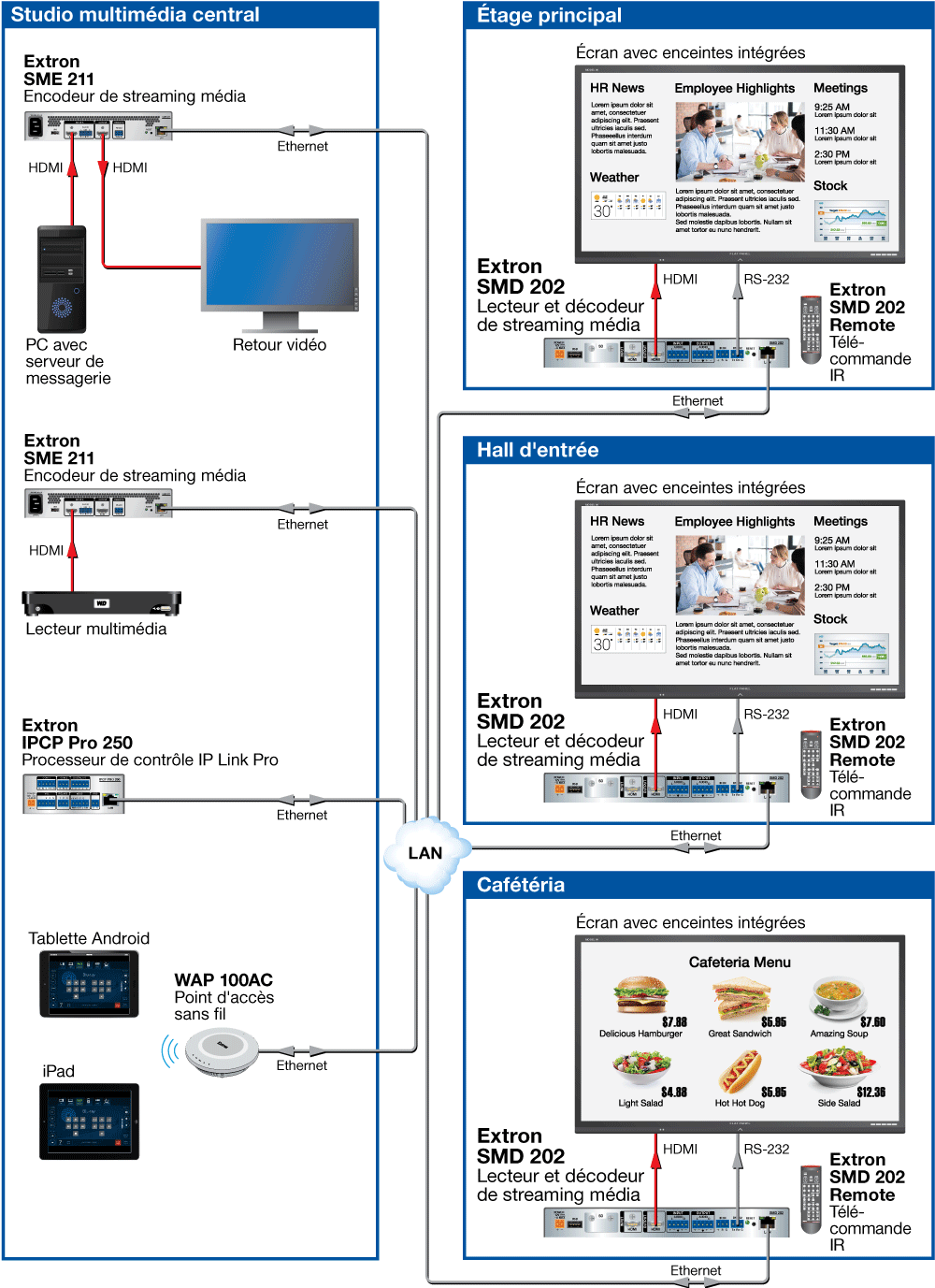 Répartition de l’affichage dynamique Diagram