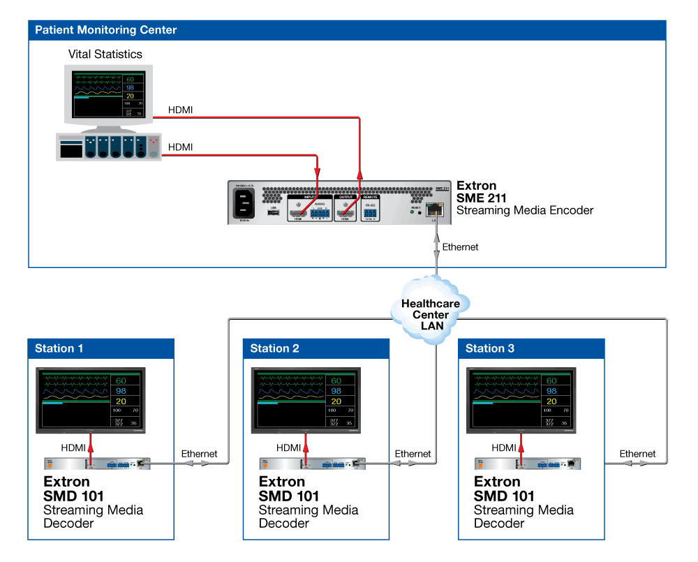 Distributed Patient Monitoring Diagram