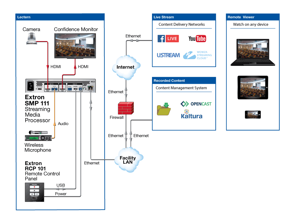 Live CDN streaming diagram