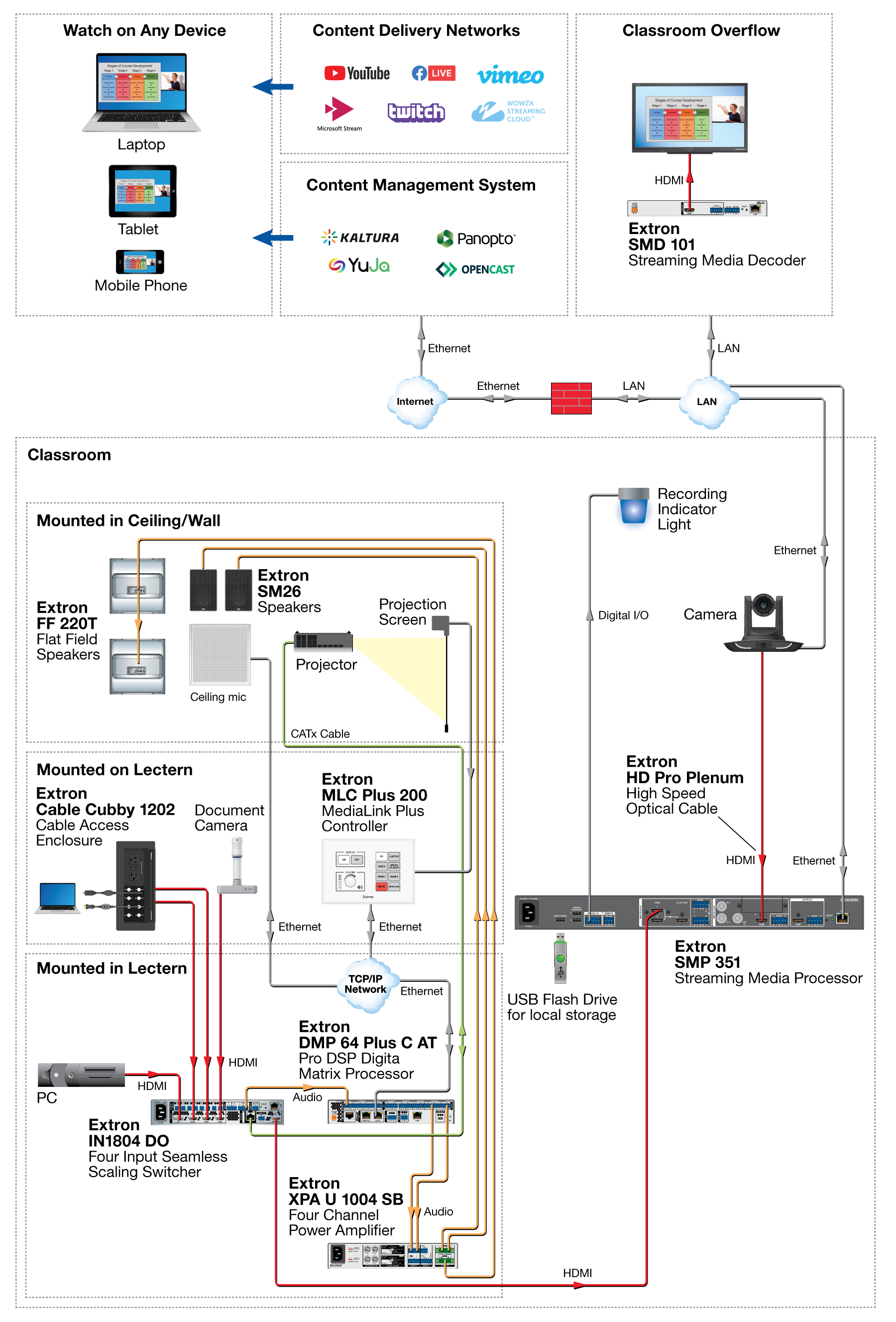 Classroom Lecture Capture Diagram