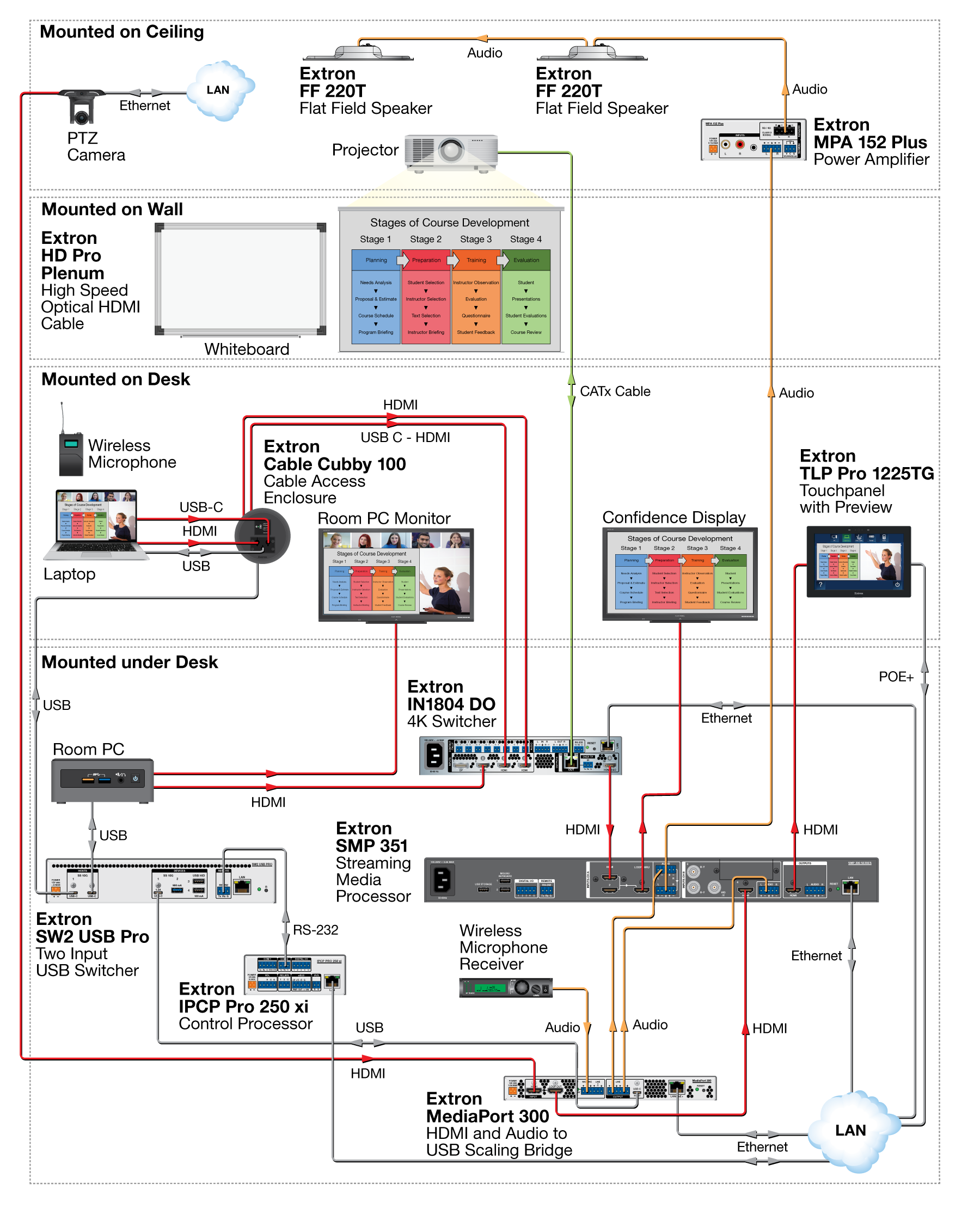 HyFlex Classroom with USB switching Diagram