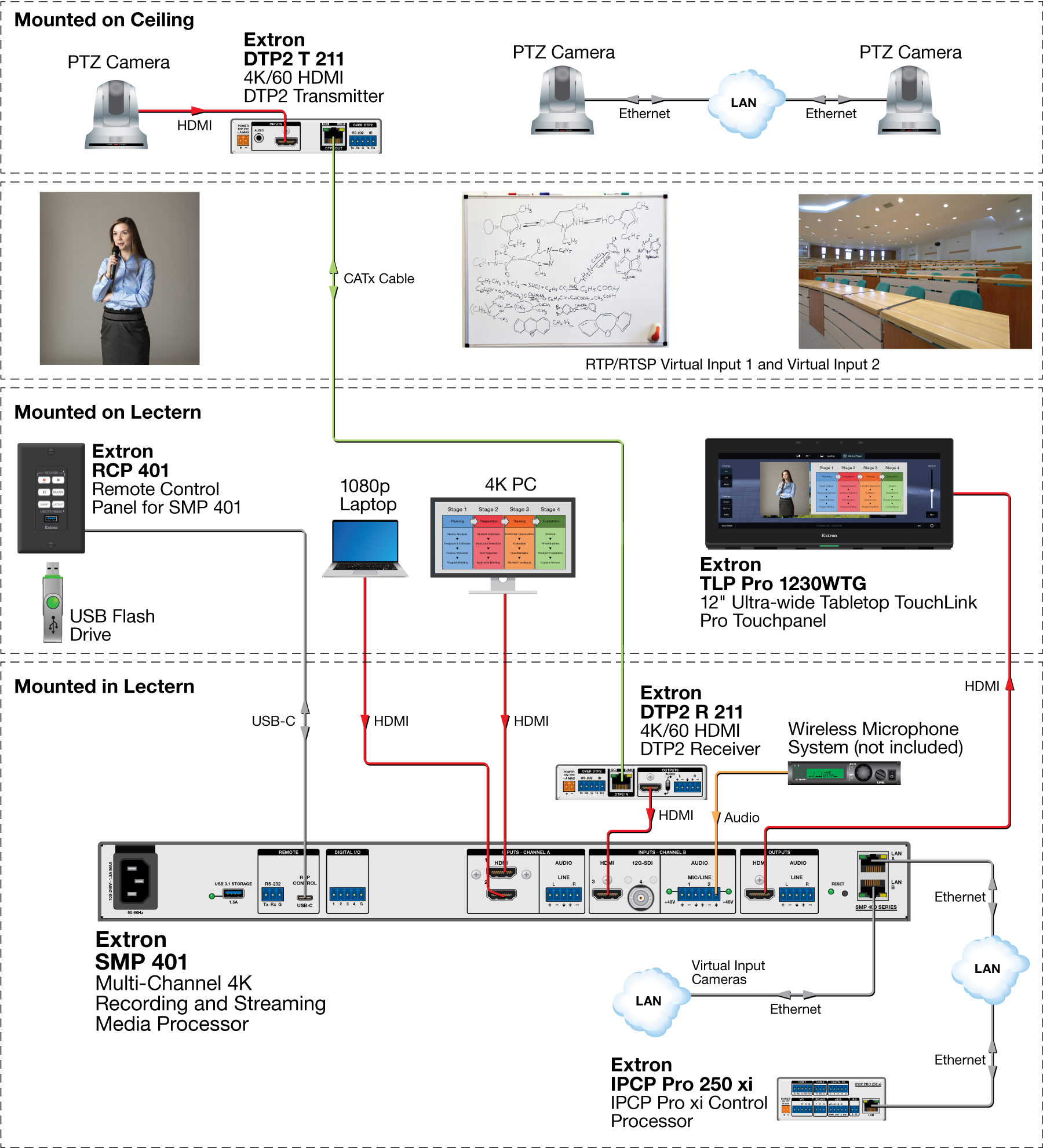 Multi-Camera Recording and Streaming Diagram