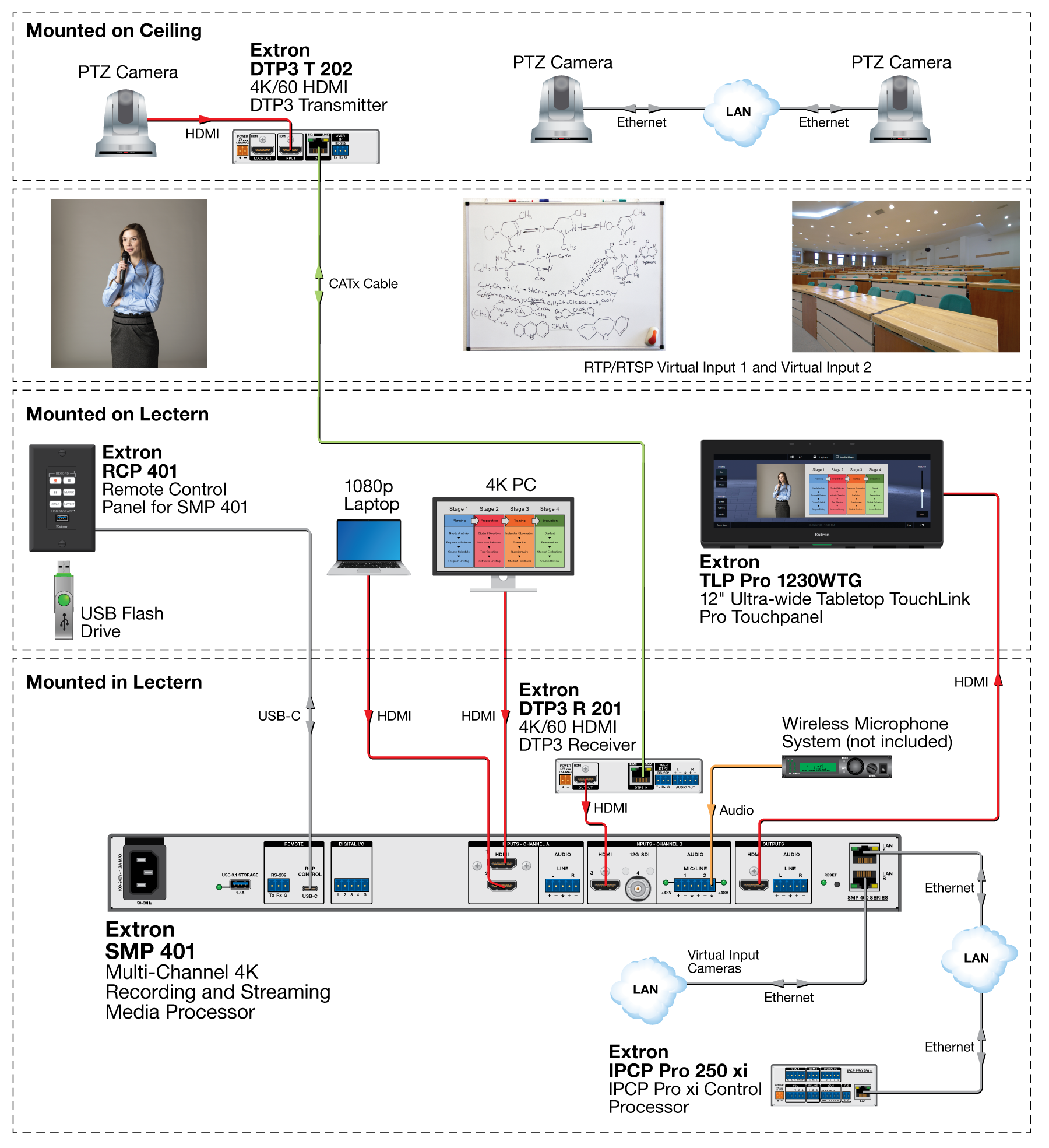 Multi-Camera Recording and Streaming Diagram