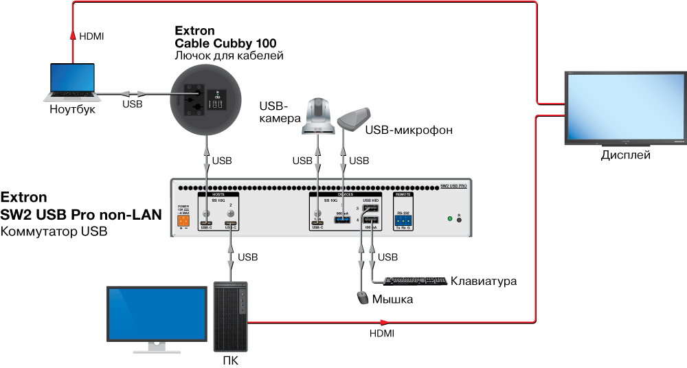 Схема системы с серией SW USB Pro