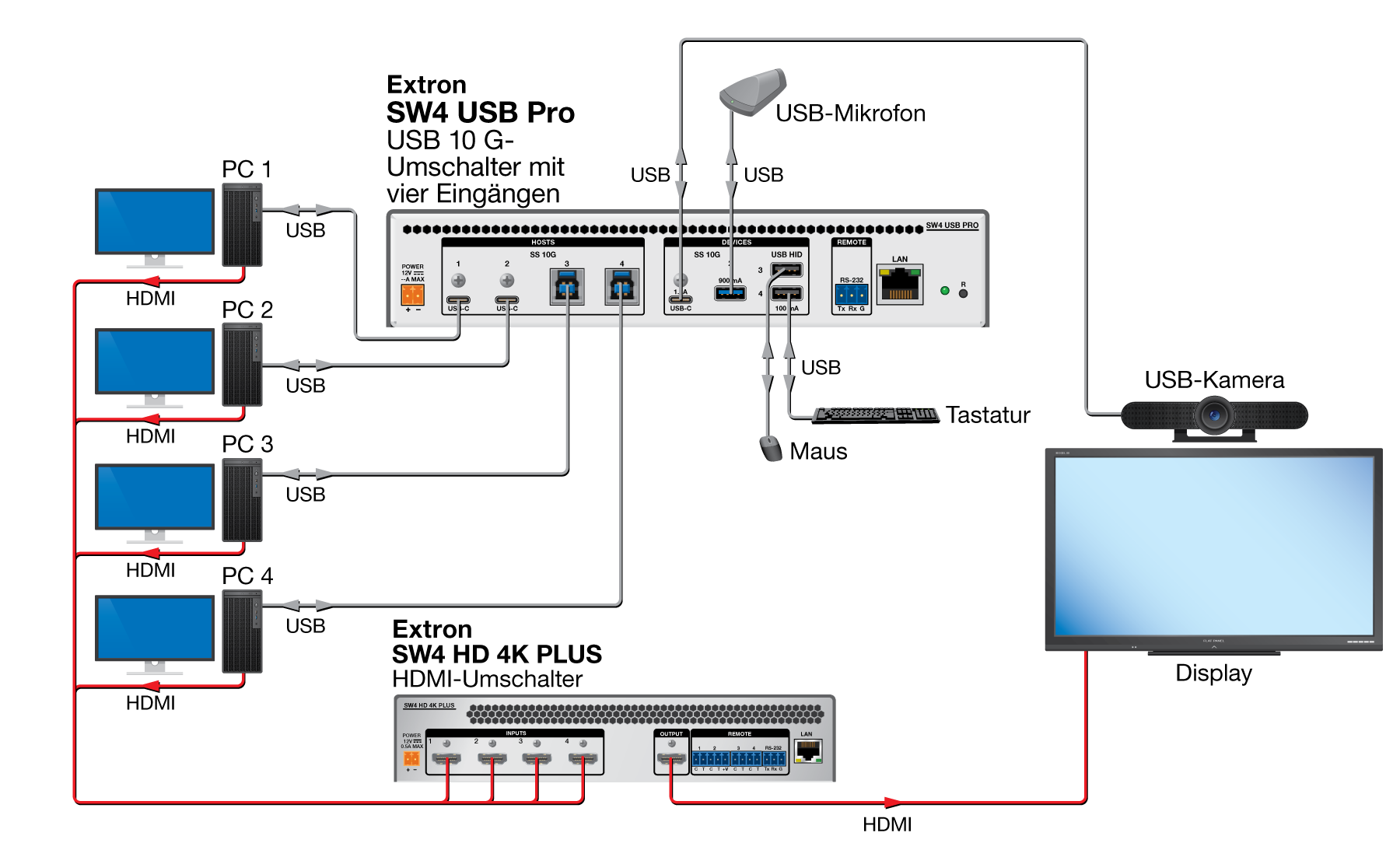 SW USB Pro Series System Diagram