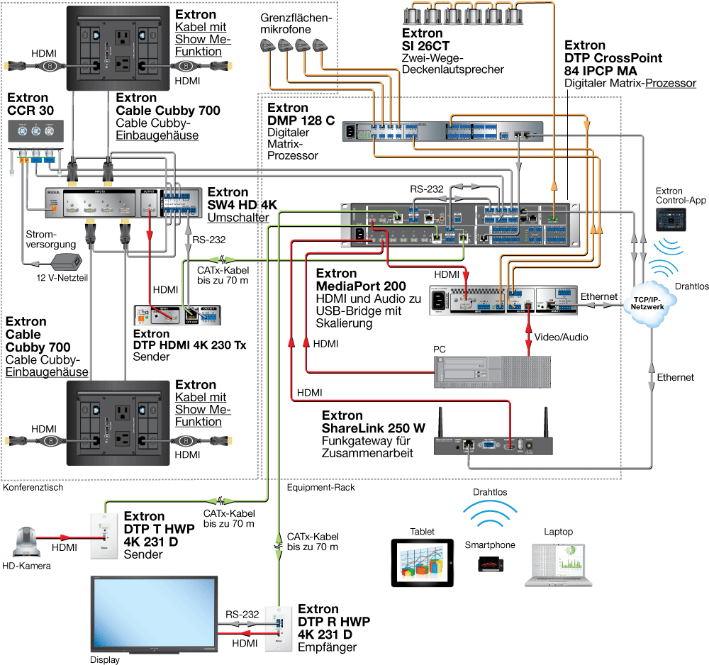 Einheitliches System für Kommunikation und Zusammenarbeit Diagram