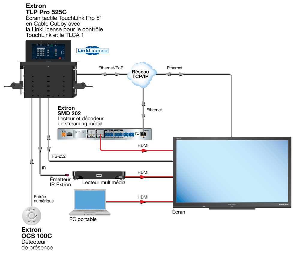 LinkLicense pour le contrôle TouchLink avec le TLCA 1 Diagram