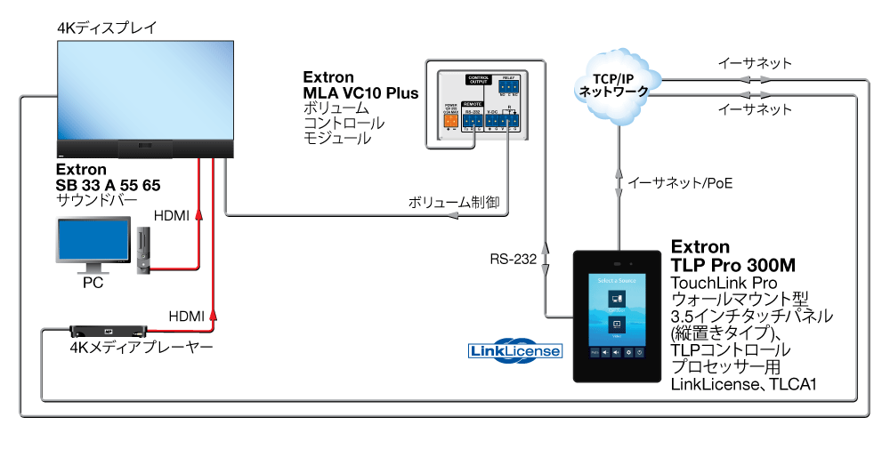 TLPコントロールプロセッサー用LinkLicenseとTLCA 1 Diagram