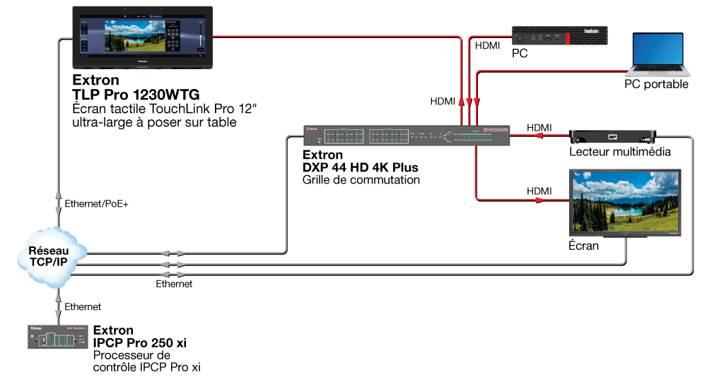 Salle de classe Diagram