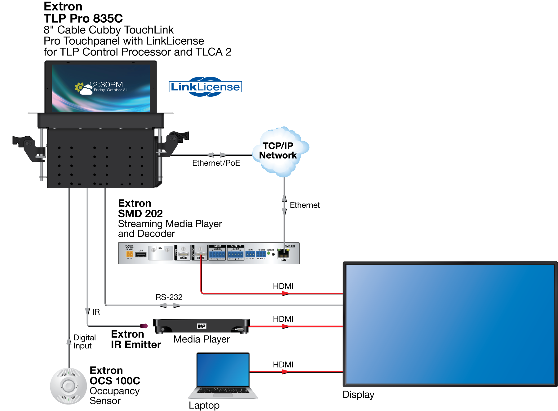 TLP Pro 835C with LinkLicense for TLP Control Processor Diagram