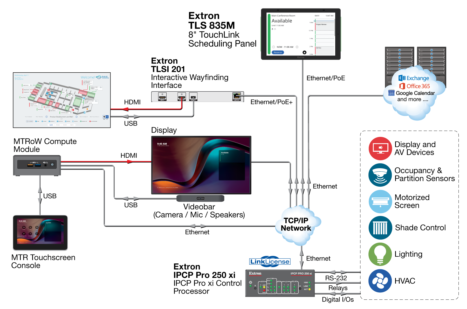 Room Scheduling with Unified Communications Diagram