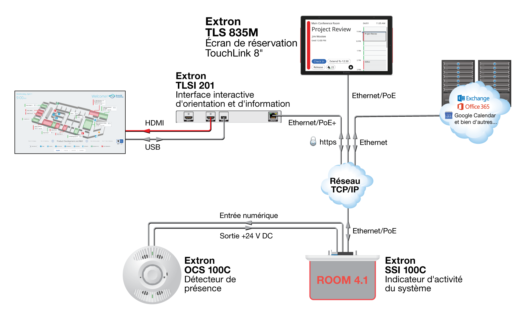 Réservation de salles avec interface d'orientation et d'information et SSI Diagram