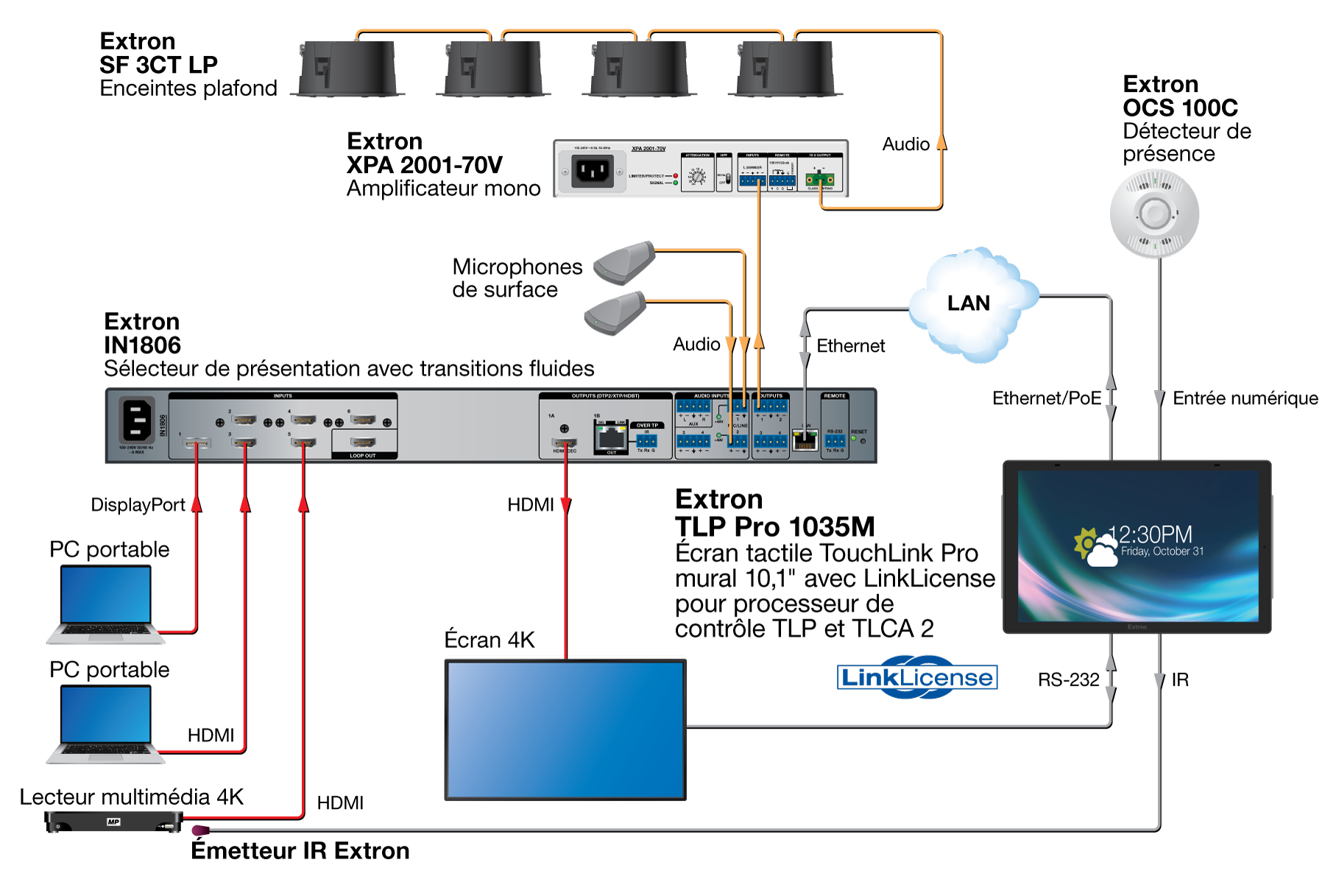 Schéma d'application de la gamme TLP Pro 1035