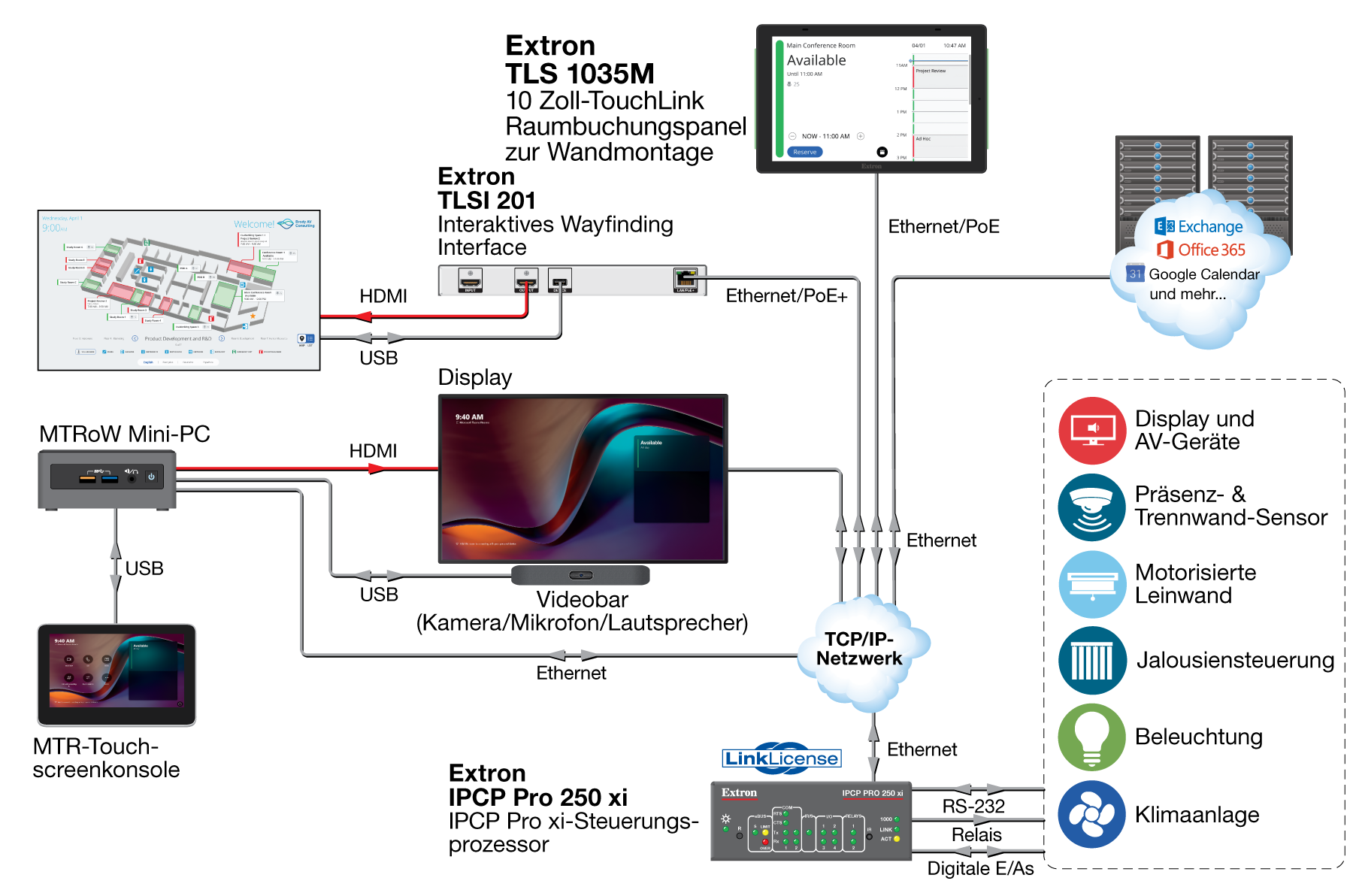 Raumbuchung mit Unified Communications Diagram