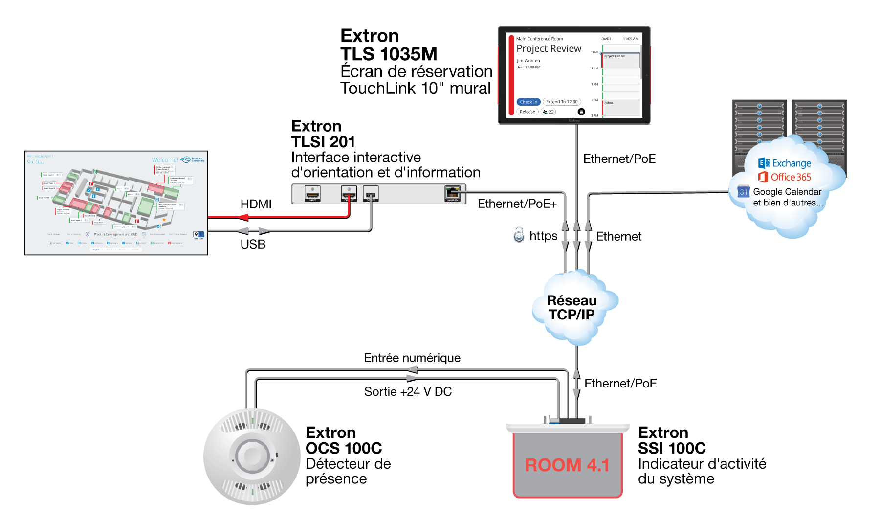 Réservation de salles avec interface d'orientation et d'information et SSI Diagram
