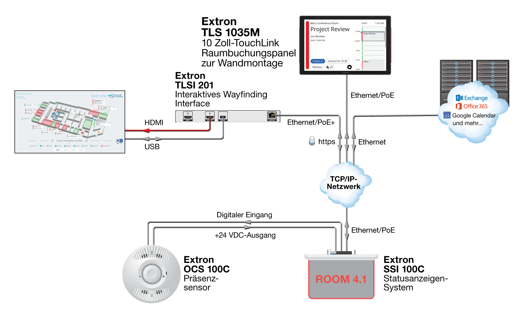Raumbuchung mit Wayfinding und SSI Diagram
