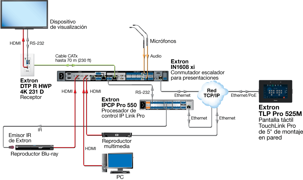 Diagrama de TLP Pro 525M