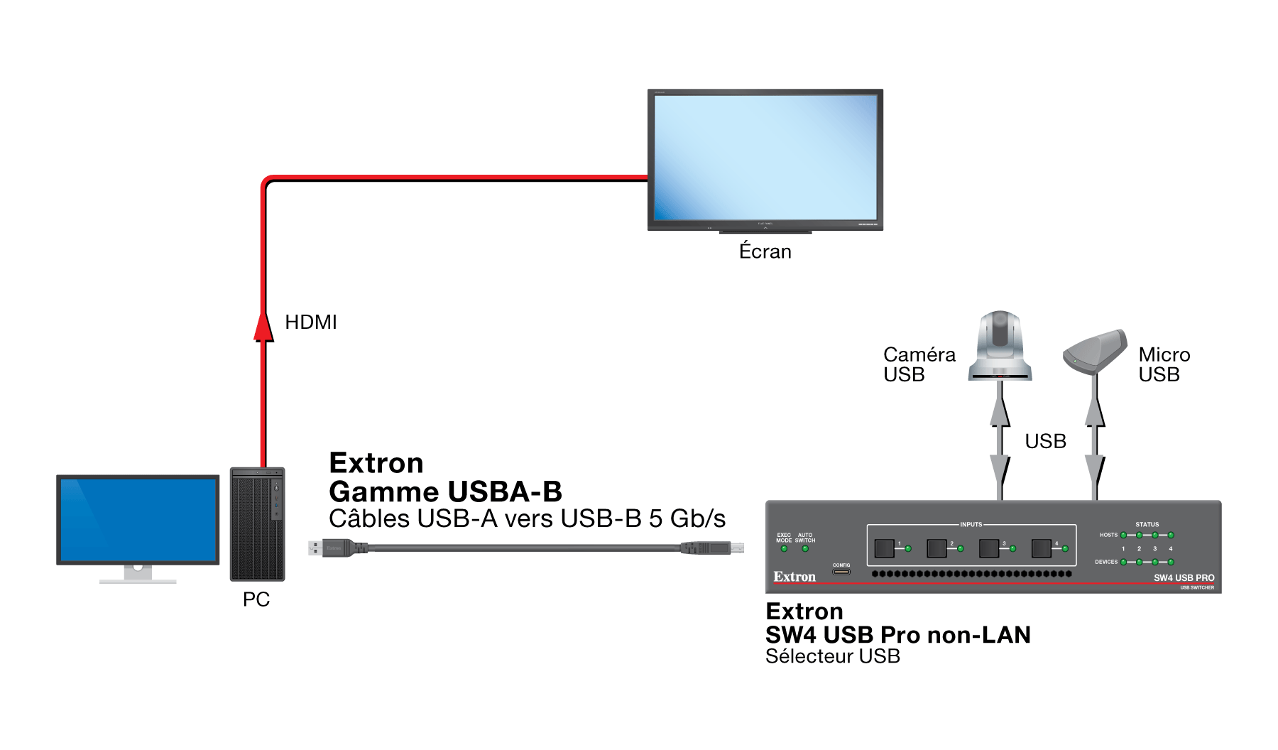 Gamme USBA-B Diagram