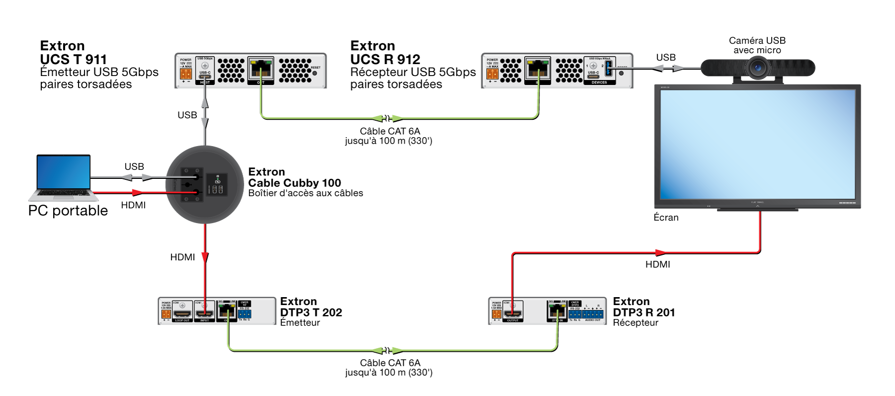 Schéma d'application de la gamme UCS 910
