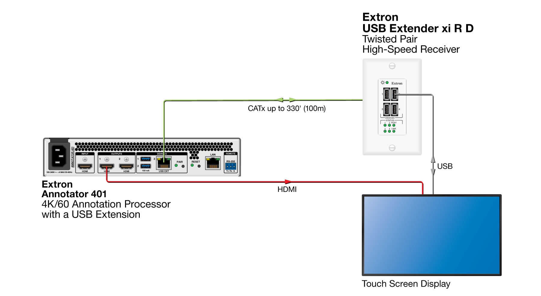 USB Signal Extension – Annotator 401 Diagram