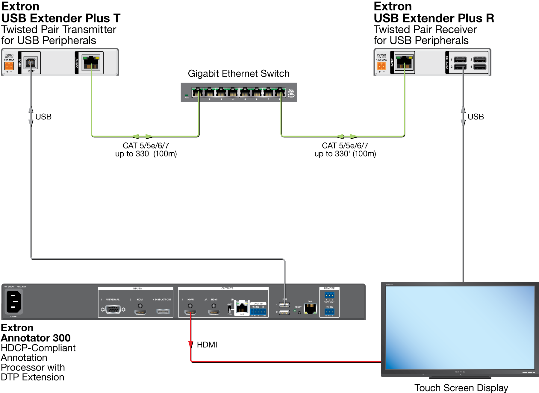 USB Signal Extension – Network Diagram
