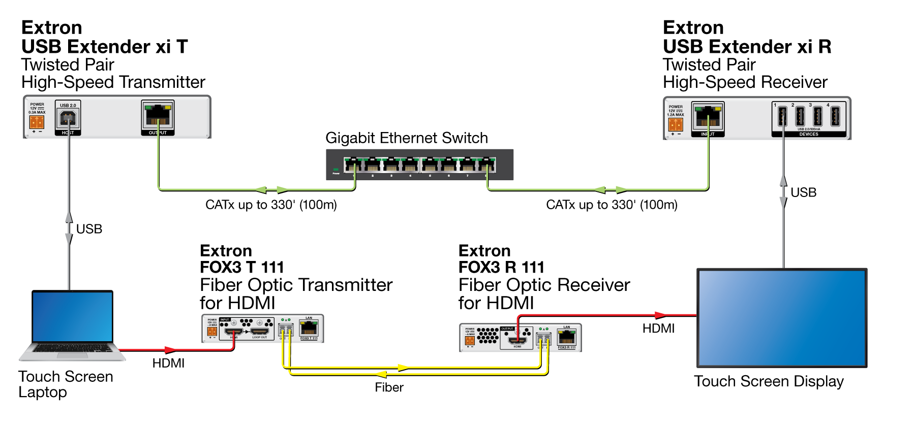 USB Signal Extension – Network Diagram