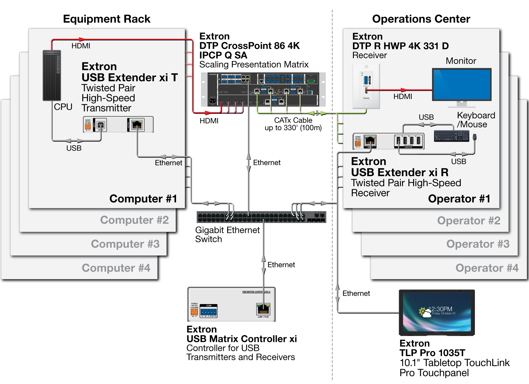 USB Matrix – KVM Diagram