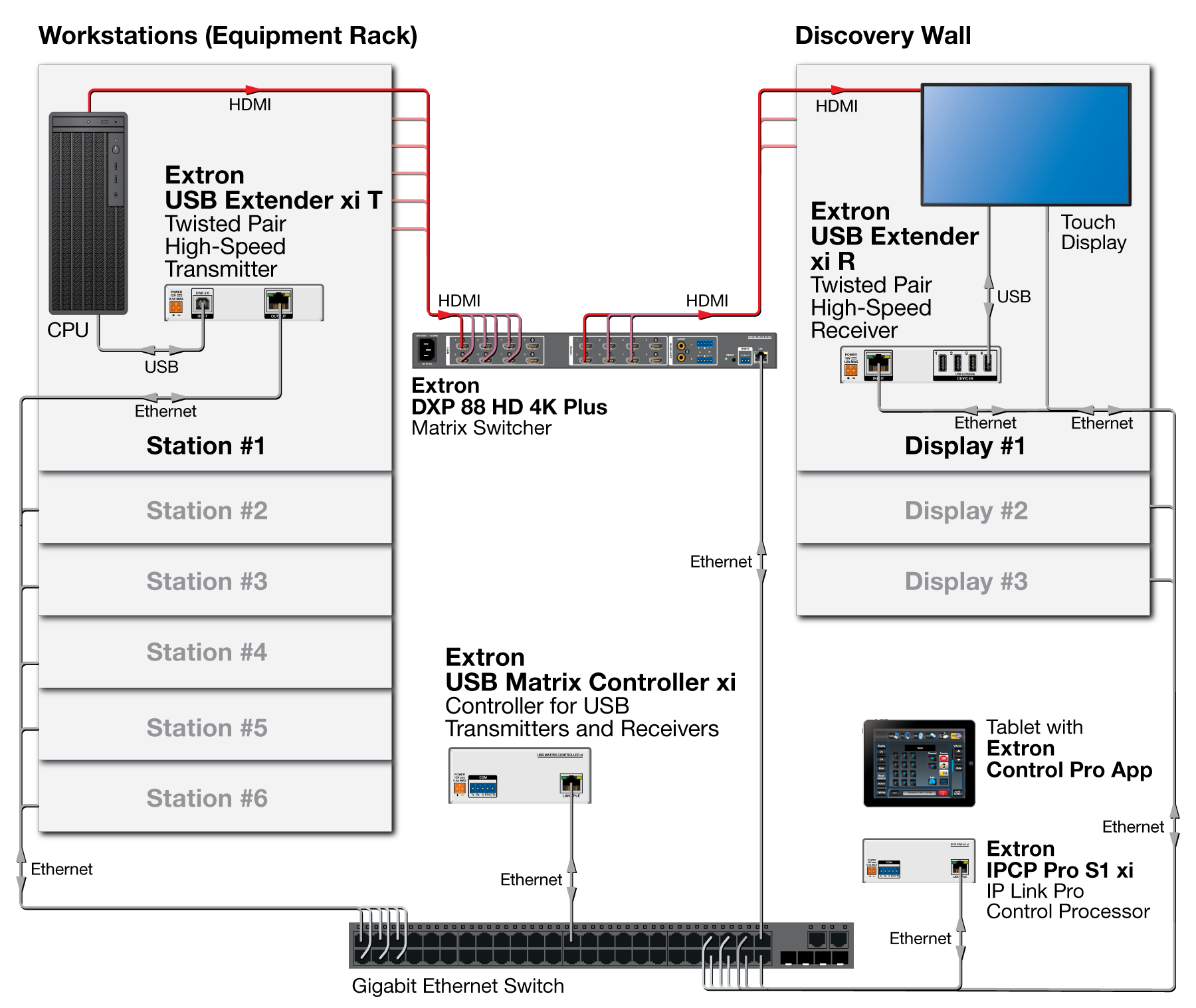 USB Matrix – Touch Displays Diagram
