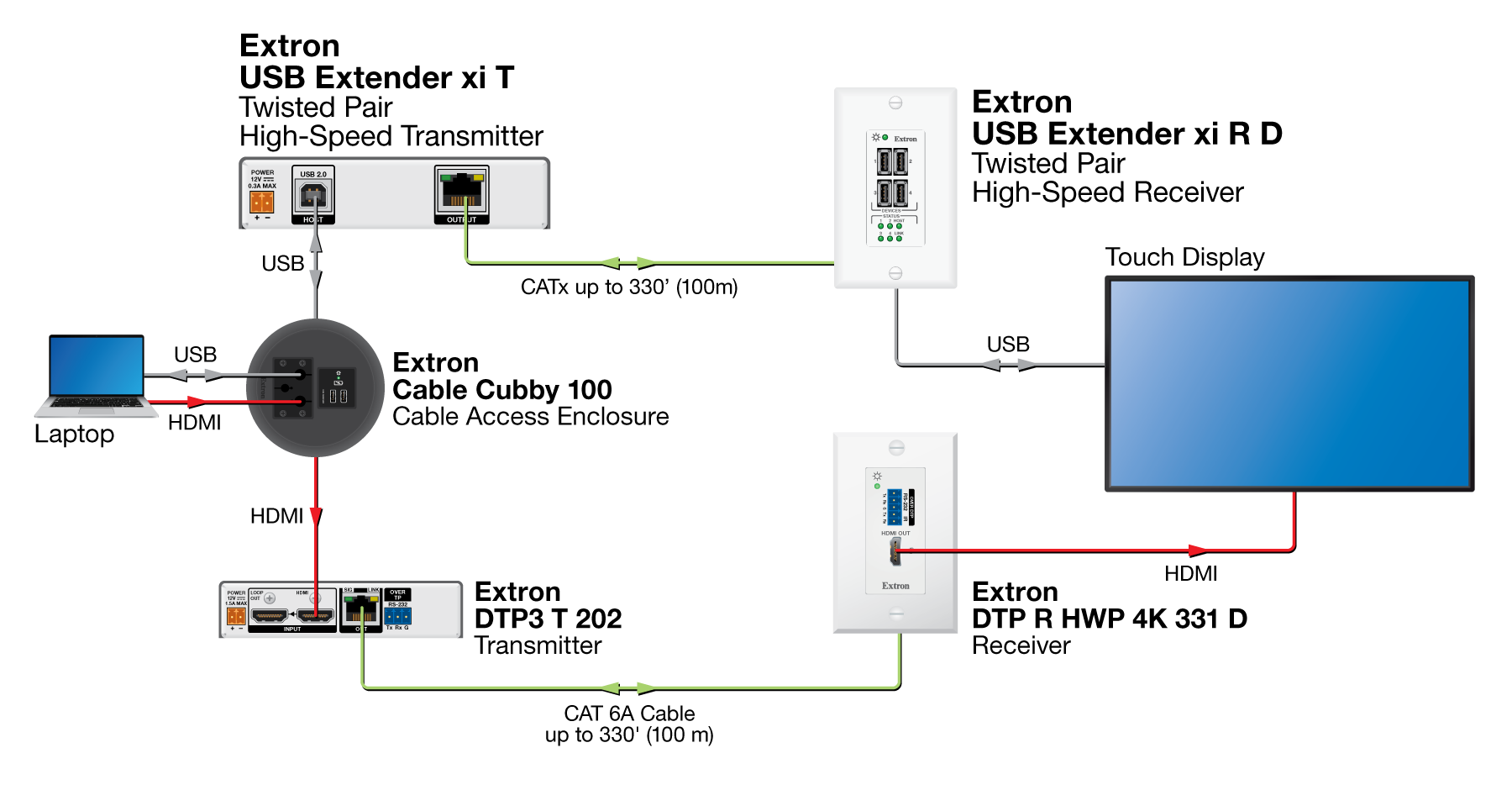 USB Signal Extension – Point-to-Point Diagram