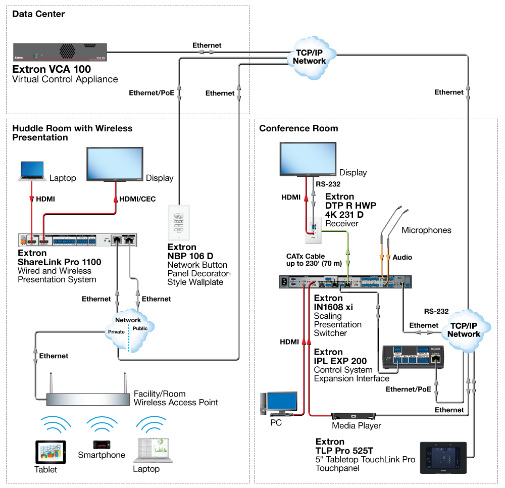 Huddle Room and Conference Room Control Diagram