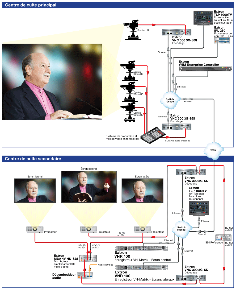 Lieu de culte Diagram
