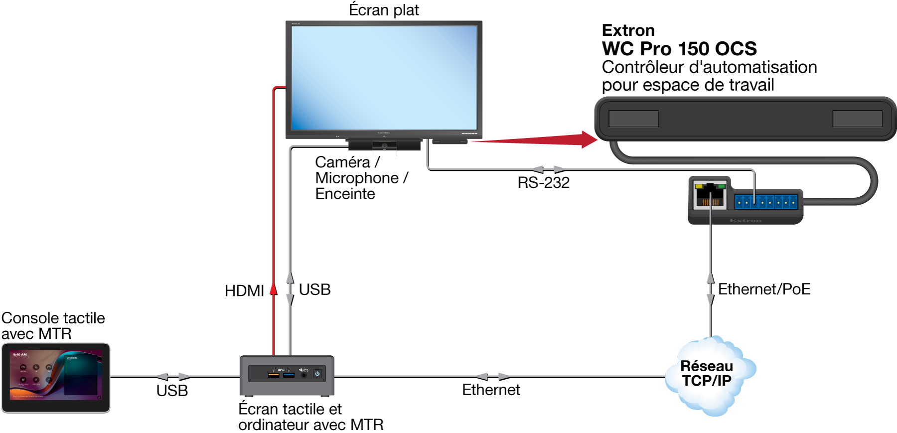 Salle Microsoft Teams Diagram