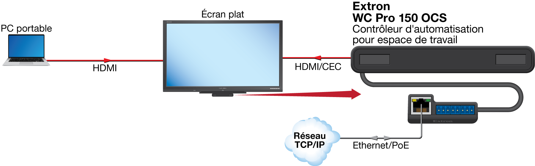 Configuration simple Diagram