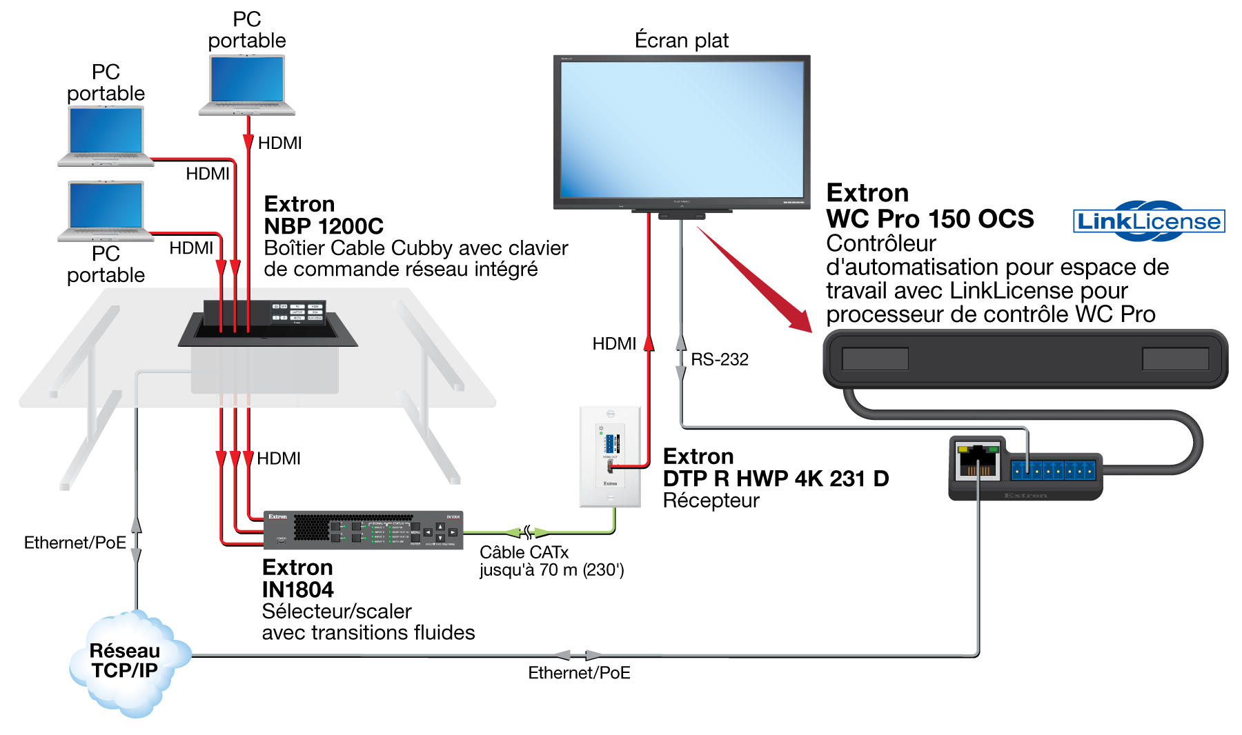 Salle de conférence avec LinkLicense et NBP 1200C Diagram