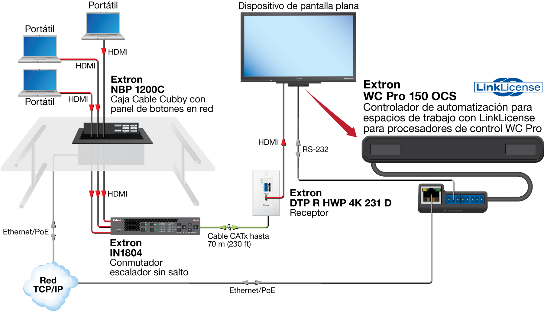 Sala de conferencias con LinkLicense y NBP 1200C Diagram