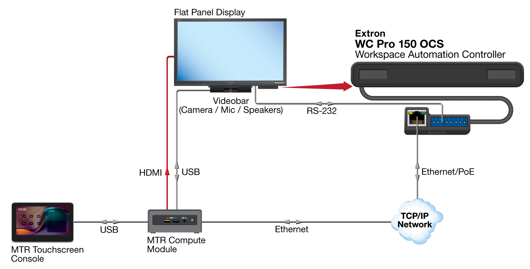 Microsoft Teams Room Diagram