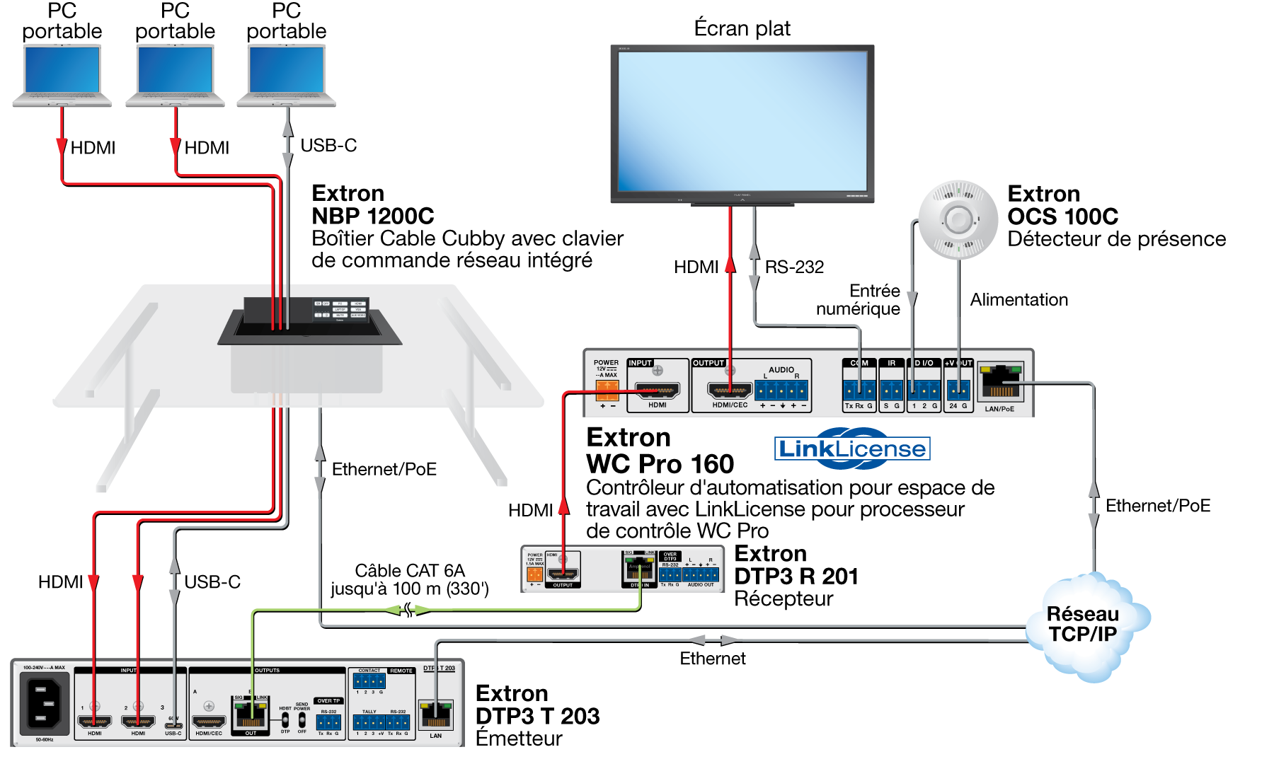 Salle de conférence avec LinkLicense et NBP 1200C Diagram
