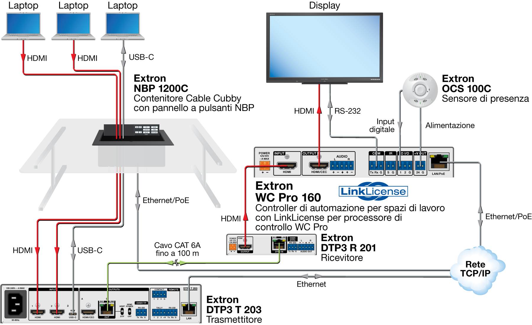 Sala conferenze con LinkLicense e NBP 1200C Diagram