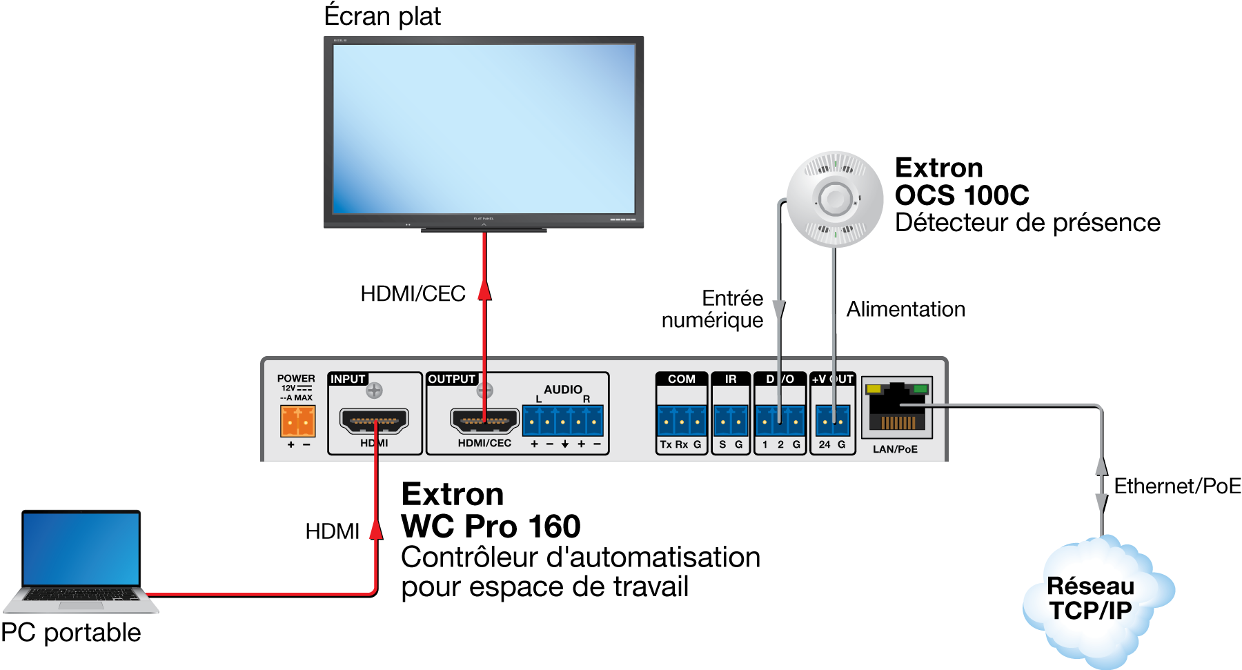 Configuration simple Diagram
