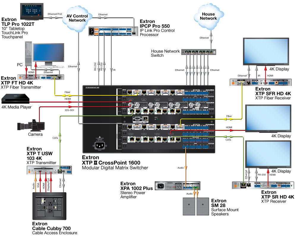 XTP CP 4i 12G-SDI Board Diagram