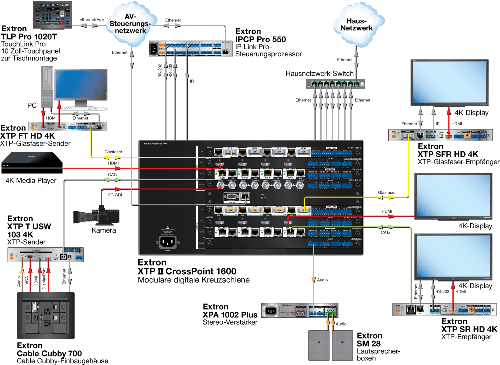 XTP II CrossPoint 1600 mit XTP CP 4i 3G-SDI-Modul Diagram