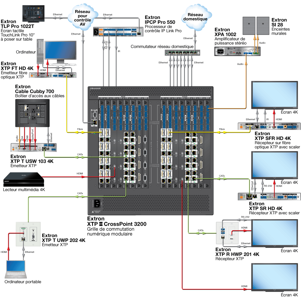 Schéma d'application de la carte XTP Diagram