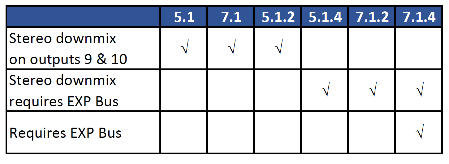 Tabel de configurare a ieșirii difuzoarelor